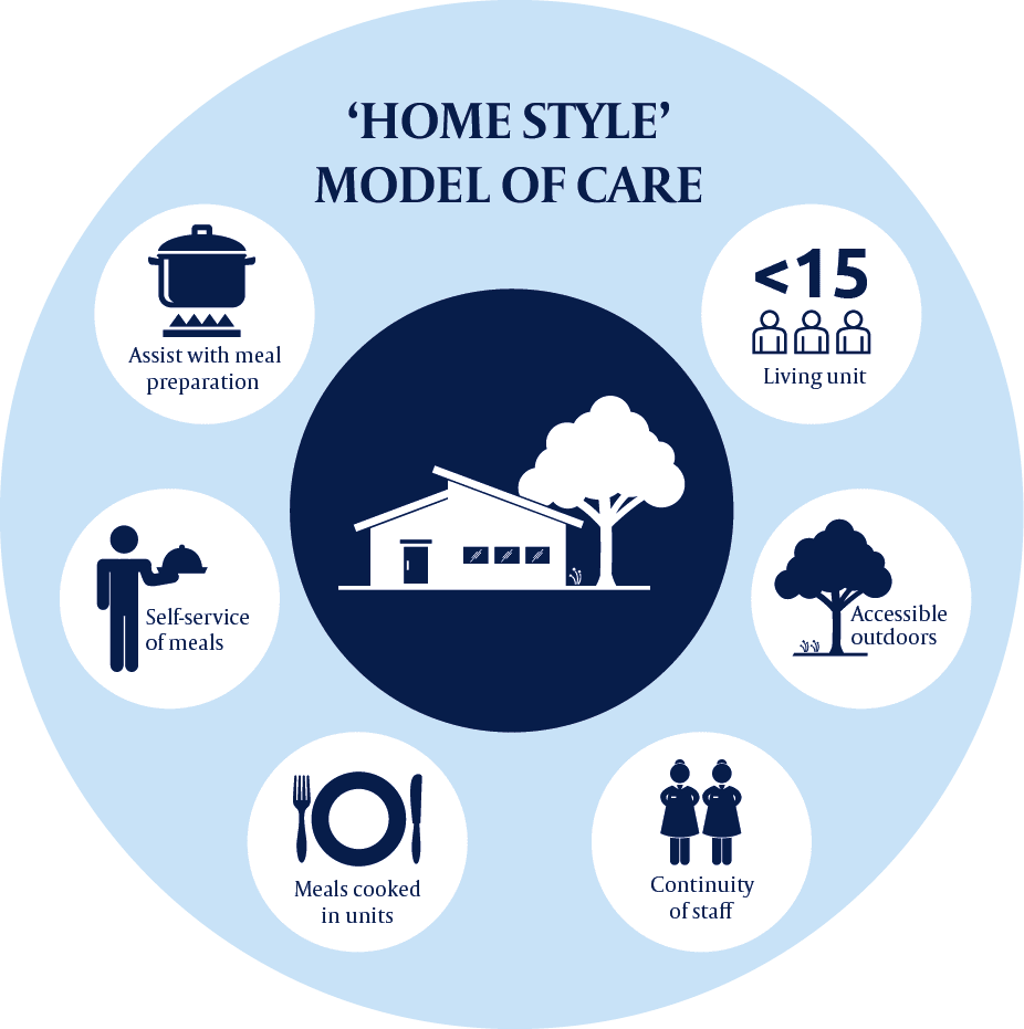 Nyton House Model Of Care